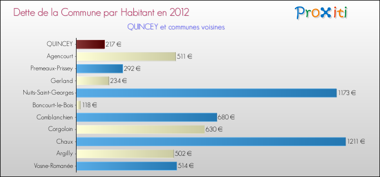 Dette par habitant de la commune en 2012 pour QUINCEY et les communes proches Comparaison de la dette par habitant de la commune en 2012 pour QUINCEY et les communes voisines