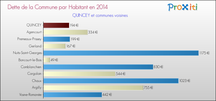 Dette par habitant de la commune en 2014 pour QUINCEY et les communes proches Comparaison de la dette par habitant de la commune en 2014 pour QUINCEY et les communes voisines