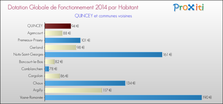Montant des dotations globales de fonctionnement DGF par Habitant pour QUINCEY et les communes proches en 2014. Comparaison des des dotations globales de fonctionnement DGF par habitant pour QUINCEY et les communes voisines en 2014.