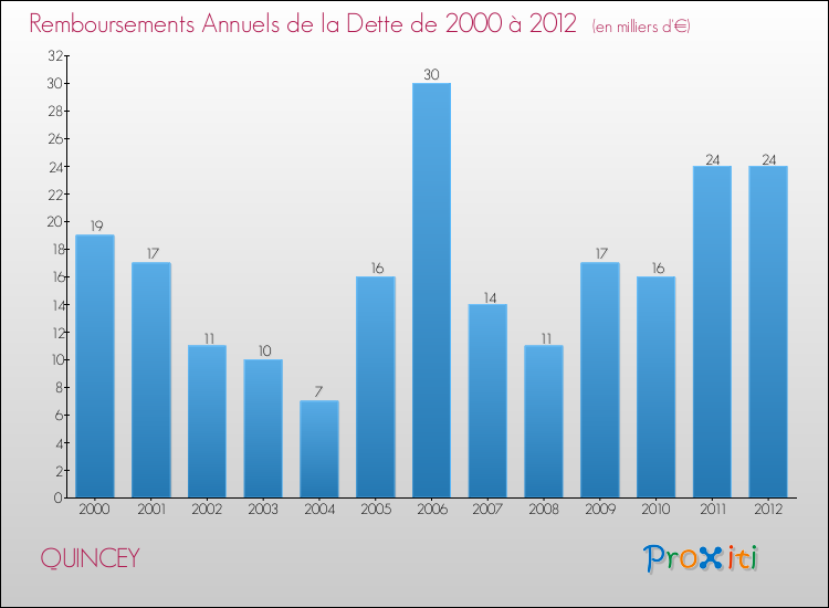 Evolution de l'annuité de la dette pour la commune de QUINCEY de 2000 à 2012 Annuités de la dette pour QUINCEY de 2000 à 2012