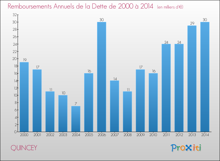 Evolution de l'annuité de la dette pour la commune de QUINCEY de 2000 à 2014 Annuités de la dette pour QUINCEY de 2000 à 2014