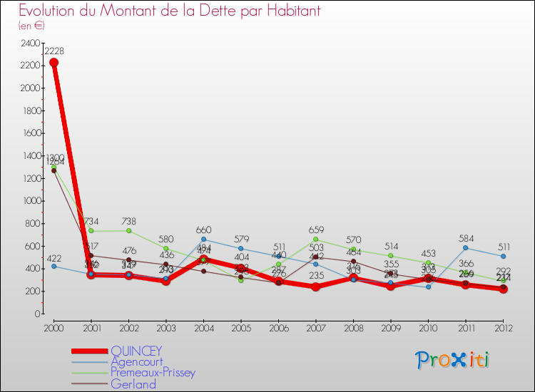 Evolution de la dette par habitant pour la commune de QUINCEY et les communes proches de 2000 à 2012 Comparaison de la dette par habitant pour QUINCEY et les communes voisines de 2000 à 2012