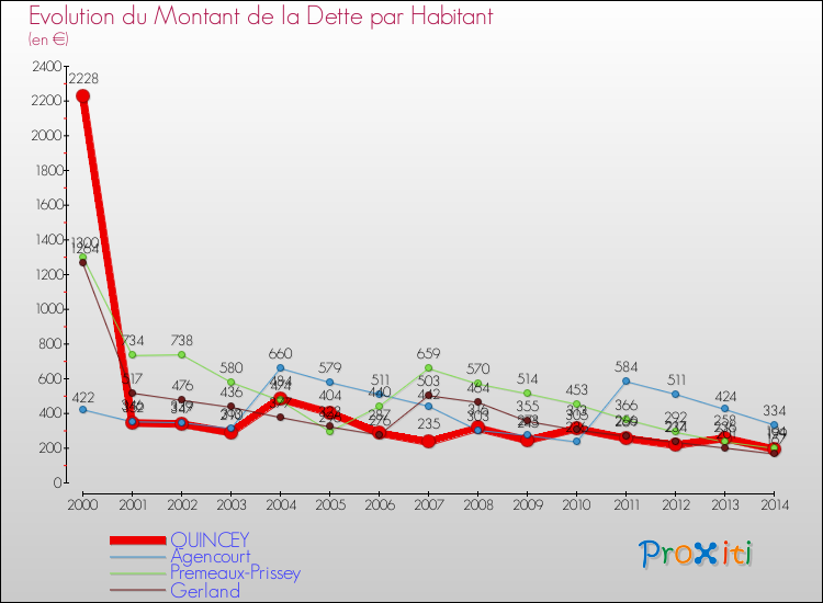 Evolution de la dette par habitant pour la commune de QUINCEY et les communes proches de 2000 à 2014 Comparaison de la dette par habitant pour QUINCEY et les communes voisines de 2000 à 2014