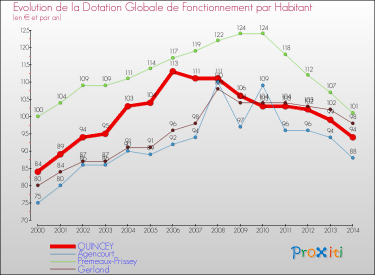 Evolution et montant de la dotation globale de fonctionnement par Habitant pour QUINCEY et les communes proches de 2000 à 2014. Comparaison des dotations globales de fonctionnement par habitant pour QUINCEY et les communes voisines de 2000 à 2014.