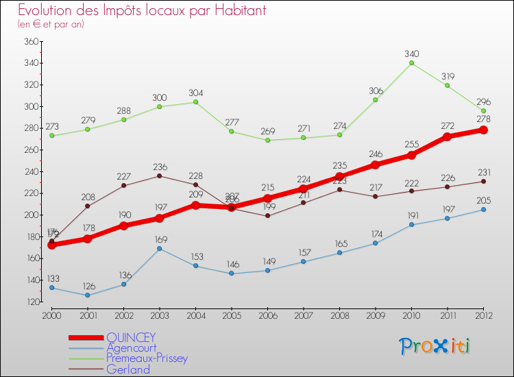 Evolution et montant des impôts locaux par Habitant pour QUINCEY et les communes proches Comparaison des impôts locaux par habitant pour QUINCEY et les communes voisines
