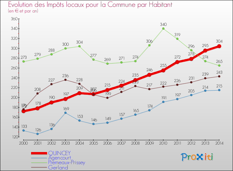 Evolution et montant des impôts locaux par Habitant pour QUINCEY et les communes proches de 2000 à 2014 Comparaison des impôts locaux par habitant pour QUINCEY et les communes voisines de 2000 à 2014