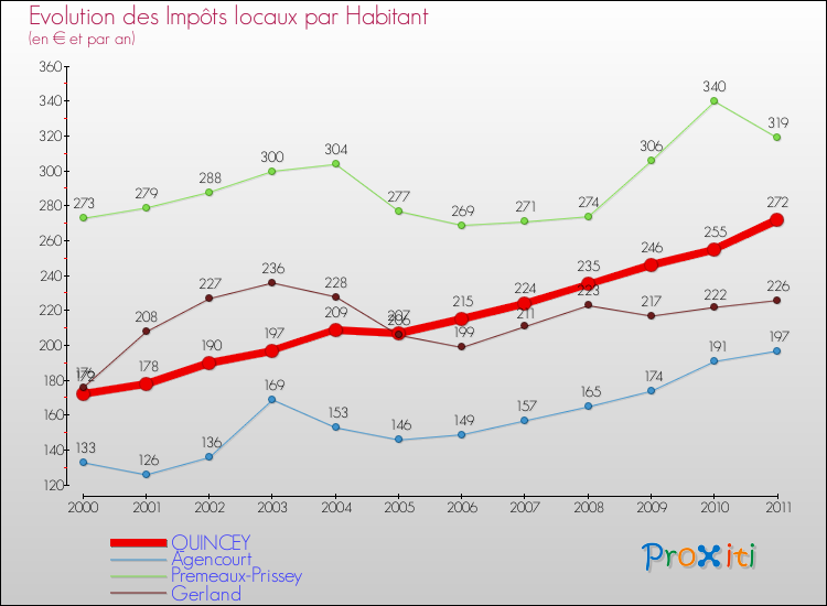 Evolution et montant des impôts locaux par Habitant pour QUINCEY et les communes proches Comparaison des impôts locaux par habitant pour QUINCEY et les communes voisines