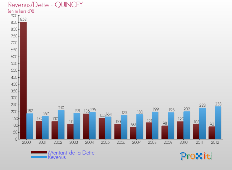 Evolution comparée de la dette et des revenus pour la commune de QUINCEY de 2000 à 2012 Comparaison de la dette et des revenus pour QUINCEY de 2000 à 2012