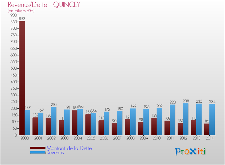 Evolution comparée de la dette et des revenus pour la commune de QUINCEY de 2000 à 2014 Comparaison de la dette et des revenus pour QUINCEY de 2000 à 2014