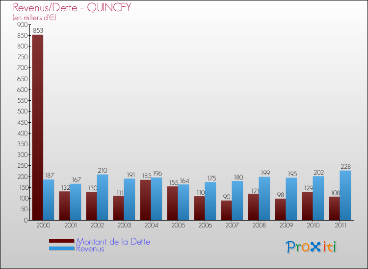 Evolution comparée de la dette et des revenus pour la commune de QUINCEY de 2000 à 2011 Comparaison de la dette et des revenus pour QUINCEY de 2000 à 2011
