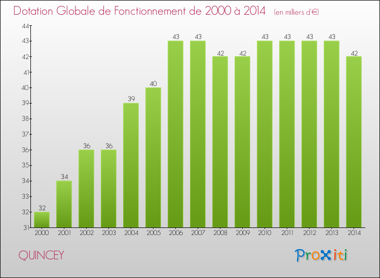 Evolution du montant de la Dotation Globale de Fonctionnement pour la commune de QUINCEY de 2000 à 2014 Evolution du montant de la Dotation Globale de Fonctionnement pour QUINCEY de 2000 à 2014