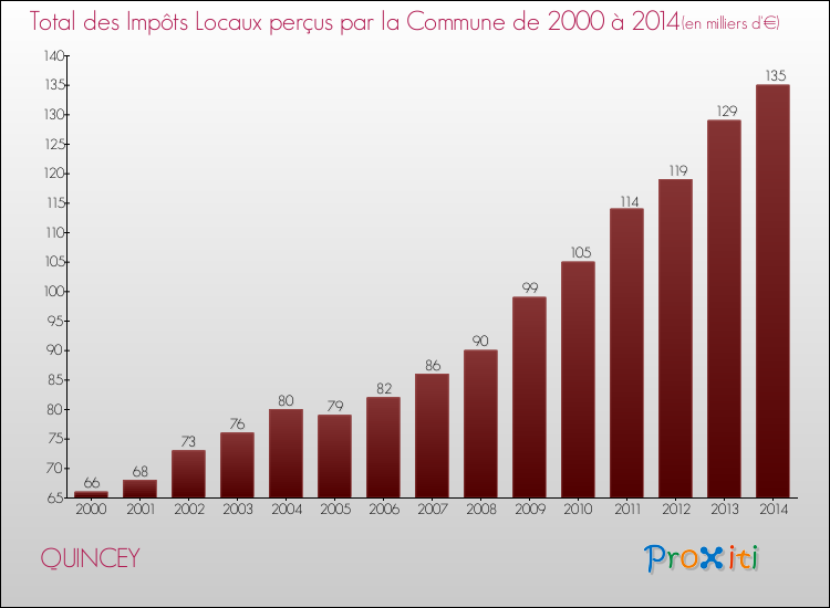 Evolution des Impôts Locaux pour la commune de QUINCEY de 2000 à 2014 Evolution des Impôts Locaux pour QUINCEY de 2000 à 2014