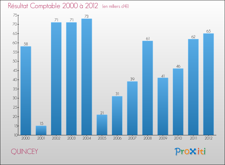 Evolution du résultat comptable pour la commune de QUINCEY de 2000 à 2012 Evolution du résultat comptable pour QUINCEY de 2000 à 2012