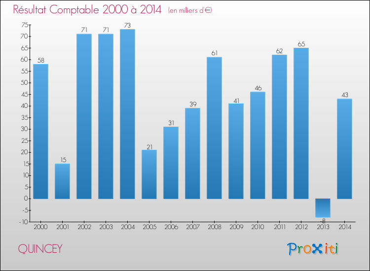 Evolution du résultat comptable pour la commune de QUINCEY de 2000 à 2014 Evolution du résultat comptable pour QUINCEY de 2000 à 2014