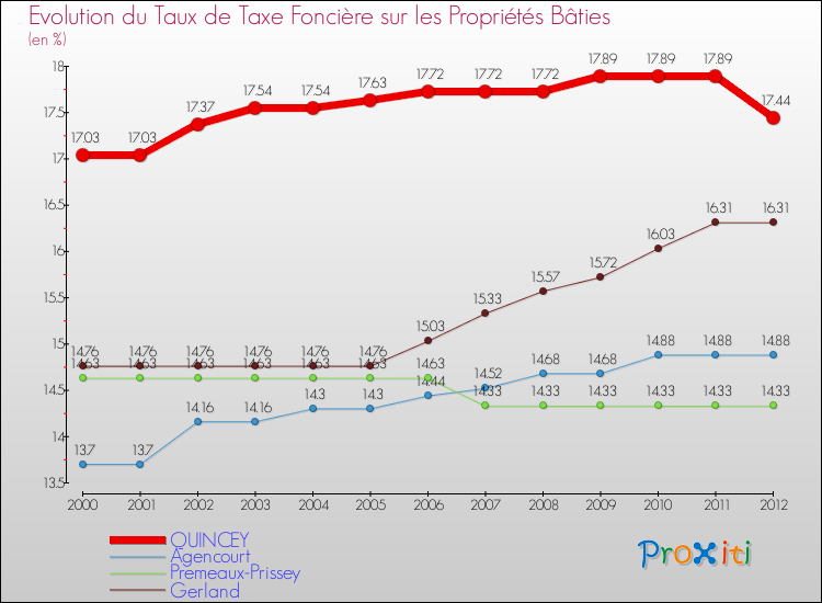 Evolution du taux de la taxe foncière sur le bati pour QUINCEY et les communes proches de 2000 à 2012 Comparaison des taux de taxe foncière sur le bati pour QUINCEY et les communes voisines de 2000 à 2012