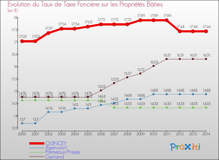 Evolution du taux de la taxe foncière sur le bati pour QUINCEY et les communes proches de 2000 à 2014 Comparaison des taux de taxe foncière sur le bati pour QUINCEY et les communes voisines de 2000 à 2014