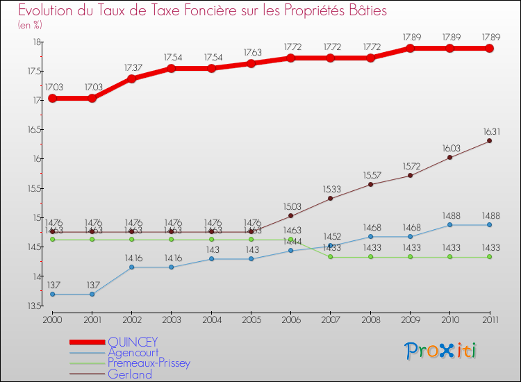 Evolution du taux de la taxe foncière sur le bati pour QUINCEY et les communes proches Comparaison des taux de taxe foncière sur le bati pour QUINCEY et les communes voisines