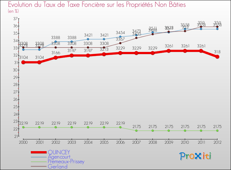 Evolution du taux de la taxe foncière sur les immeubles et terrains non batis pour QUINCEY et les communes proches de 2000 à 2012 Comparaison des taux de la taxe foncière sur les immeubles et terrains non batis pour QUINCEY et les communes voisines de 2000 à 2012