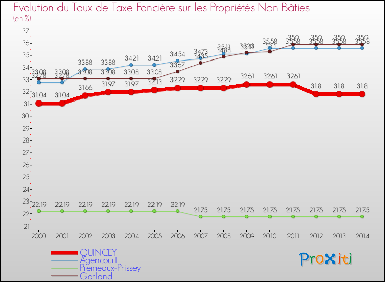 Evolution du taux de la taxe foncière sur les immeubles et terrains non batis pour QUINCEY et les communes proches de 2000 à 2014 Comparaison des taux de la taxe foncière sur les immeubles et terrains non batis pour QUINCEY et les communes voisines de 2000 à 2014