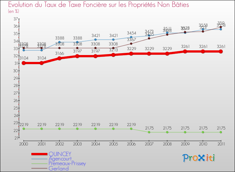 Evolution du taux de la taxe foncière sur les immeubles et terrains non batis pour QUINCEY et les communes proches Comparaison des taux de la taxe foncière sur les immeubles et terrains non batis pour QUINCEY et les communes voisines