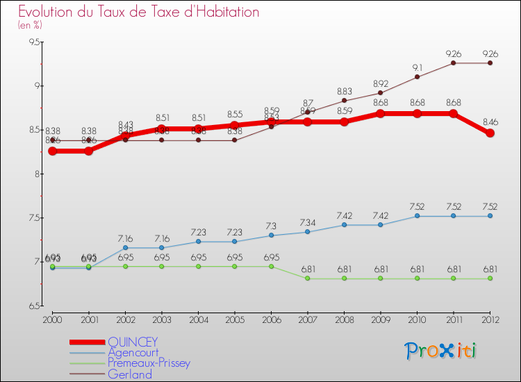 Evolution du taux de la taxe d'habitation pour QUINCEY et les communes proches Comparaison des taux de la taxe d'habitation pour QUINCEY et les communes voisines