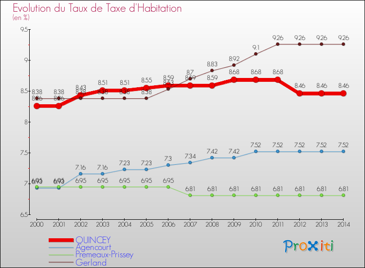 Evolution du taux de la taxe d'habitation pour QUINCEY et les communes proches de 2000 à 2014 Comparaison des taux de la taxe d'habitation pour QUINCEY et les communes voisines de 2000 à 2014