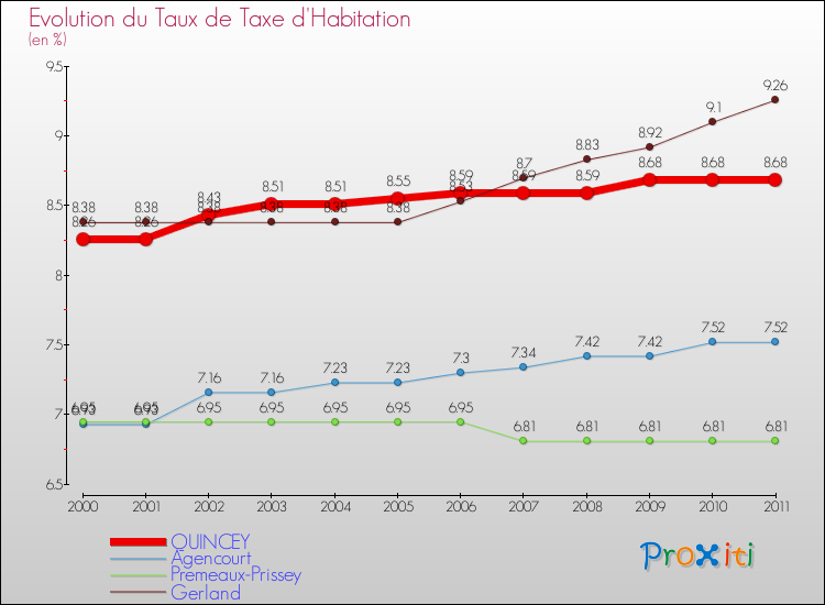 Evolution du taux de la taxe d'habitation pour QUINCEY et les communes proches Comparaison des taux de la taxe d'habitation pour QUINCEY et les communes voisines