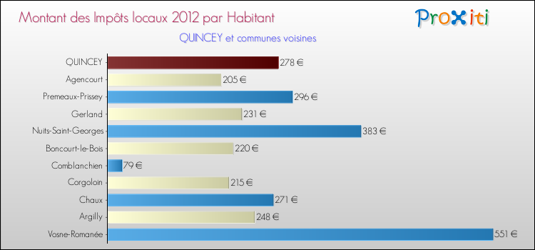 Montant des impôts locaux par Habitant pour QUINCEY et les communes proches Comparaison des impôts locaux par habitant pour QUINCEY et les communes voisines