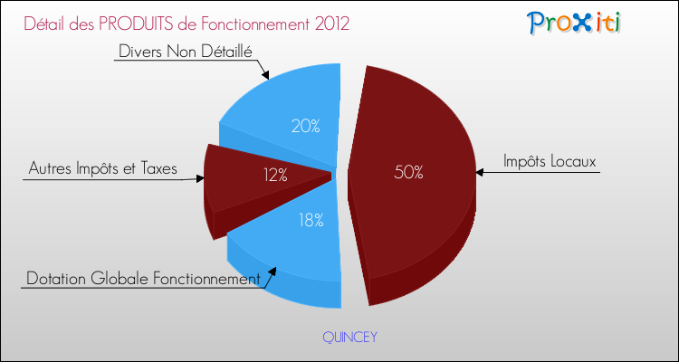 Décomposition du Budget de Fonctionnement 2012 de la commune de QUINCEY Budget de Fonctionnement 2012 pour la commune de QUINCEY