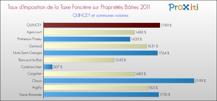 Taux d'imposition de la taxe foncière sur le bati 2011 pour QUINCEY et les communes proches Comparaison des taux d'imposition de la taxe foncière sur le bati 2011 pour QUINCEY et les communes voisines