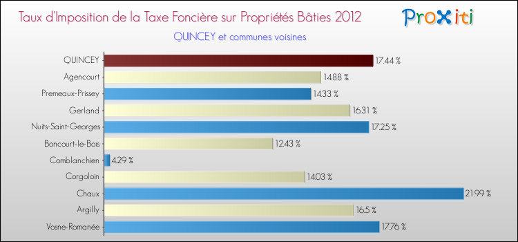 Taux d'imposition de la taxe foncière sur le bati 2012 pour QUINCEY et les communes proches Comparaison des taux d'imposition de la taxe foncière sur le bati 2012 pour QUINCEY et les communes voisines