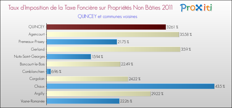 Taux d'imposition de la taxe foncière sur les immeubles et terrains non batis 2011 pour QUINCEY et les communes proches Comparaison des taux d'imposition de la taxe foncière sur les immeubles et terrains non batis 2011 pour QUINCEY et les communes voisines