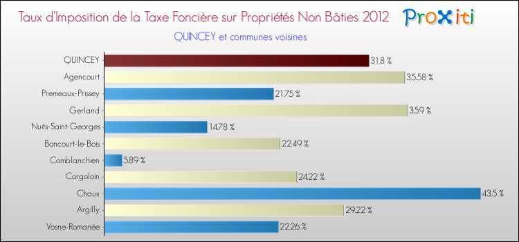 Taux d'imposition de la taxe foncière sur les immeubles et terrains non batis 2012 pour QUINCEY et les communes proches Comparaison des taux d'imposition de la taxe foncière sur les immeubles et terrains non batis 2012 pour QUINCEY et les communes voisines