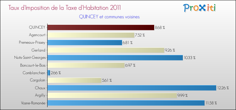 Taux d'imposition de la taxe d'habitation 2011 pour QUINCEY et les communes proches Comparaison des taux d'imposition de la taxe d'habitation 2011 pour QUINCEY et les communes voisines