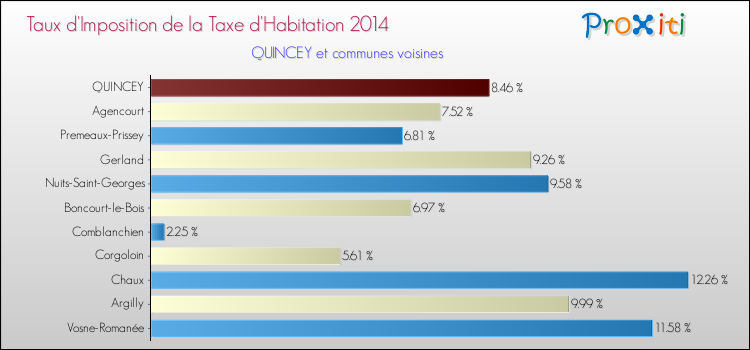 Taux d'imposition de la taxe d'habitation 2014 pour QUINCEY et les communes proches Comparaison des taux d'imposition de la taxe d'habitation 2014 pour QUINCEY et les communes voisines