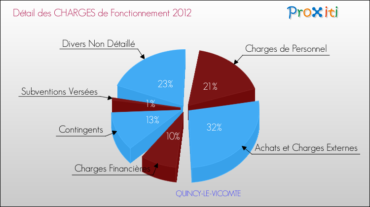 Décomposition des Charges de Fonctionnement 2012 de la commune de QUINCY-LE-VICOMTE Charges de Fonctionnement 2012 pour la commune de QUINCY-LE-VICOMTE