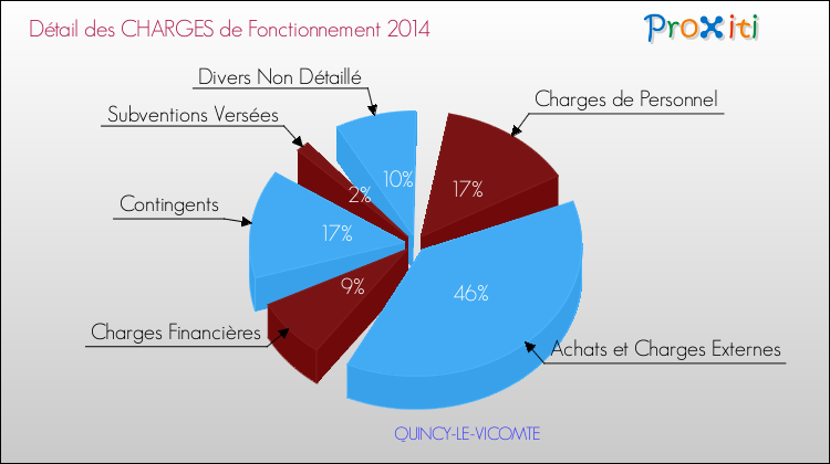 Décomposition des Charges de Fonctionnement 2014 de la commune de QUINCY-LE-VICOMTE Charges de Fonctionnement 2014 pour la commune de QUINCY-LE-VICOMTE