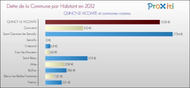 Dette par habitant de la commune en 2012 pour QUINCY-LE-VICOMTE et les communes proches Comparaison de la dette par habitant de la commune en 2012 pour QUINCY-LE-VICOMTE et les communes voisines