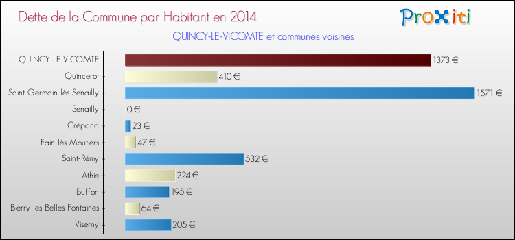 Dette par habitant de la commune en 2014 pour QUINCY-LE-VICOMTE et les communes proches Comparaison de la dette par habitant de la commune en 2014 pour QUINCY-LE-VICOMTE et les communes voisines