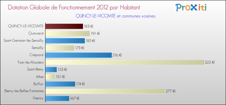 Montant des dotations globales de fonctionnement DGF par Habitant pour QUINCY-LE-VICOMTE et les communes proches Comparaison des des dotations globales de fonctionnement DGF par habitant pour QUINCY-LE-VICOMTE et les communes voisines