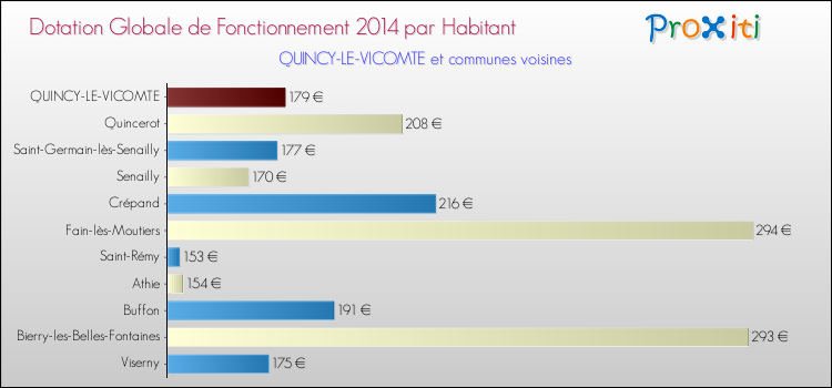 Montant des dotations globales de fonctionnement DGF par Habitant pour QUINCY-LE-VICOMTE et les communes proches en 2014. Comparaison des des dotations globales de fonctionnement DGF par habitant pour QUINCY-LE-VICOMTE et les communes voisines en 2014.