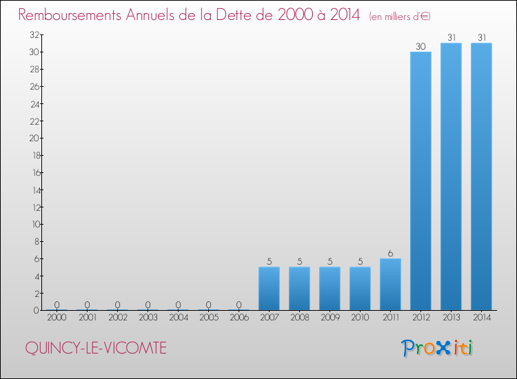 Evolution de l'annuité de la dette pour la commune de QUINCY-LE-VICOMTE de 2000 à 2014 Annuités de la dette pour QUINCY-LE-VICOMTE de 2000 à 2014