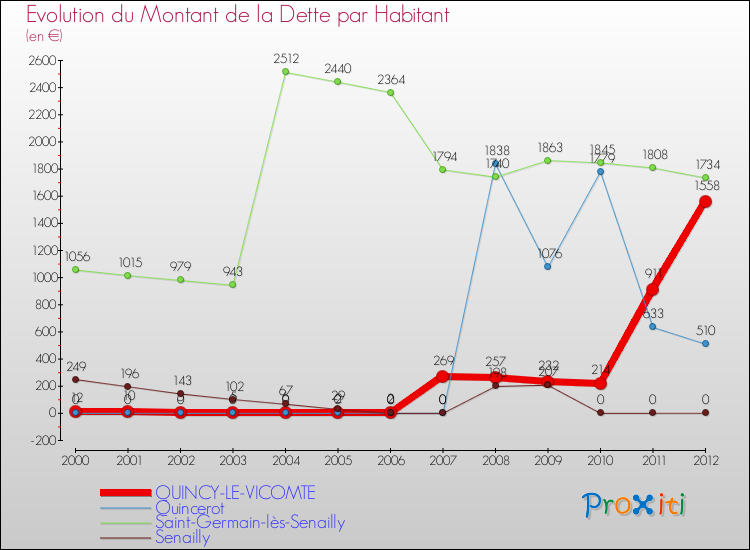 Evolution de la dette par habitant pour la commune de QUINCY-LE-VICOMTE et les communes proches de 2000 à 2012 Comparaison de la dette par habitant pour QUINCY-LE-VICOMTE et les communes voisines de 2000 à 2012