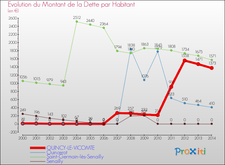 Evolution de la dette par habitant pour la commune de QUINCY-LE-VICOMTE et les communes proches de 2000 à 2014 Comparaison de la dette par habitant pour QUINCY-LE-VICOMTE et les communes voisines de 2000 à 2014