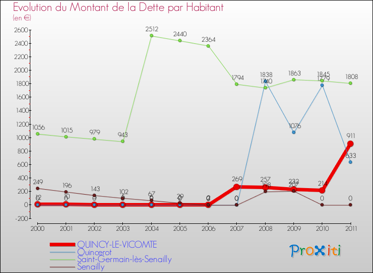 Evolution de la dette par habitant pour la commune de QUINCY-LE-VICOMTE et les communes proches Comparaison de la dette par habitant pour QUINCY-LE-VICOMTE et les communes voisines