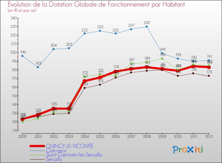 Evolution et montant de la dotation globale de fonctionnement par Habitant pour QUINCY-LE-VICOMTE et les communes proches Comparaison des dotations globales de fonctionnement par habitant pour QUINCY-LE-VICOMTE et les communes voisines