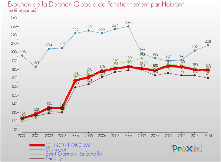 Evolution et montant de la dotation globale de fonctionnement par Habitant pour QUINCY-LE-VICOMTE et les communes proches de 2000 à 2014. Comparaison des dotations globales de fonctionnement par habitant pour QUINCY-LE-VICOMTE et les communes voisines de 2000 à 2014.