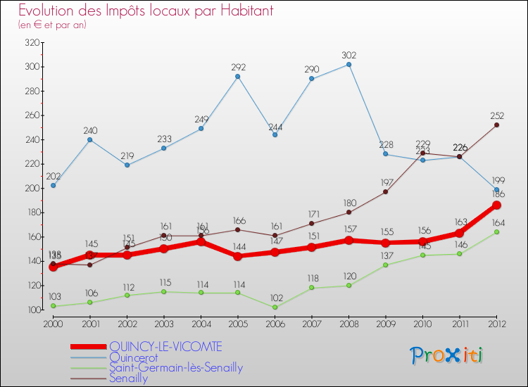 Evolution et montant des impôts locaux par Habitant pour QUINCY-LE-VICOMTE et les communes proches Comparaison des impôts locaux par habitant pour QUINCY-LE-VICOMTE et les communes voisines