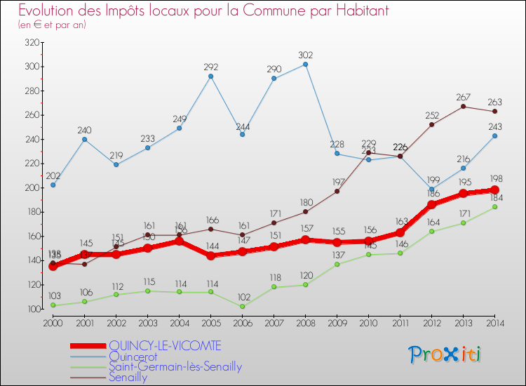 Evolution et montant des impôts locaux par Habitant pour QUINCY-LE-VICOMTE et les communes proches de 2000 à 2014 Comparaison des impôts locaux par habitant pour QUINCY-LE-VICOMTE et les communes voisines de 2000 à 2014