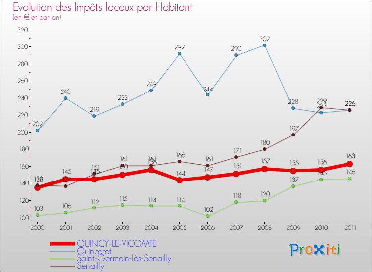 Evolution et montant des impôts locaux par Habitant pour QUINCY-LE-VICOMTE et les communes proches Comparaison des impôts locaux par habitant pour QUINCY-LE-VICOMTE et les communes voisines
